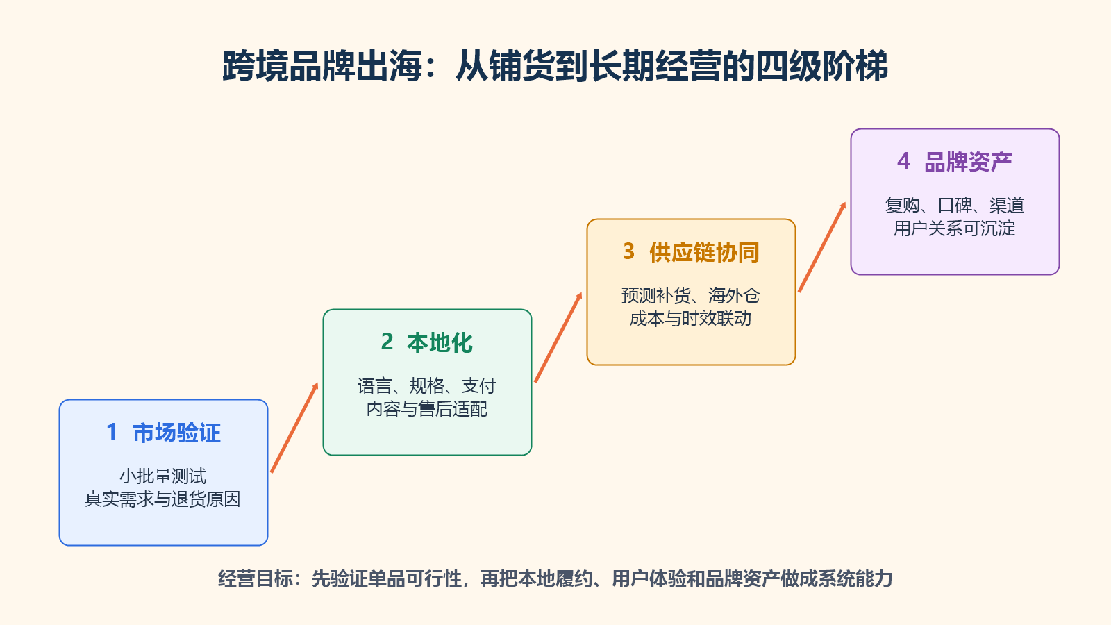跨境品牌出海从市场验证到品牌资产的四级阶梯