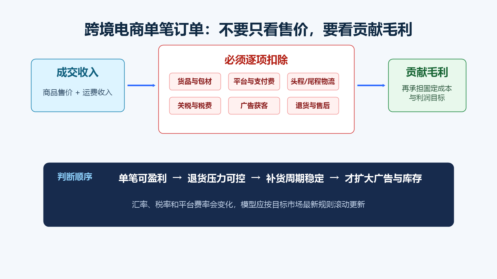 跨境电商单笔订单贡献毛利计算结构