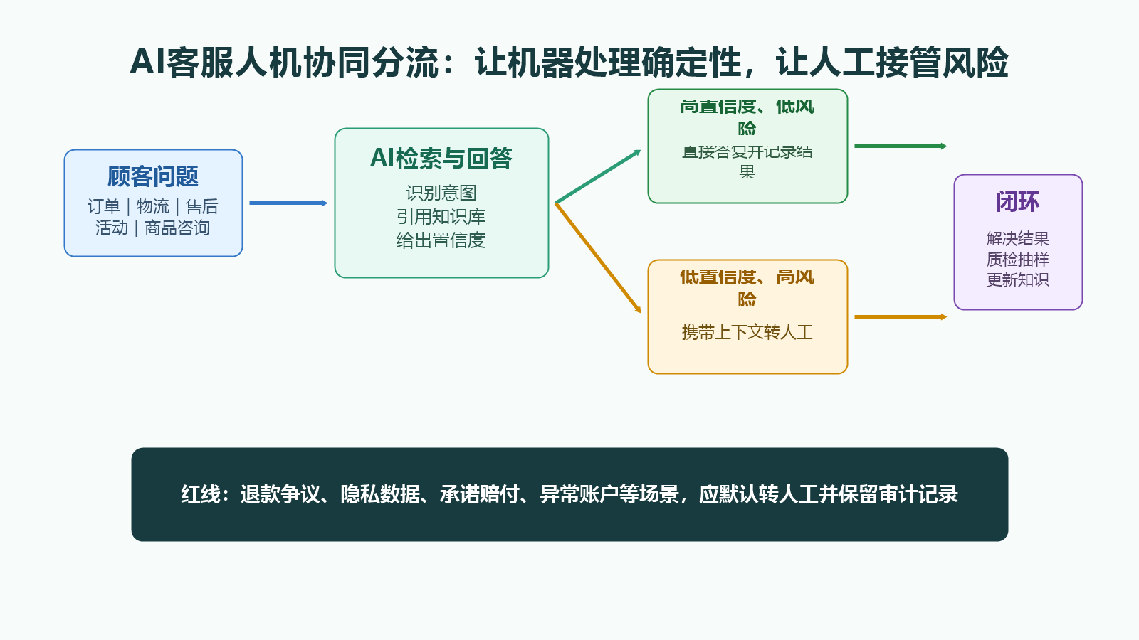 AI客服从顾客问题到知识库回答和转人工的协同流程