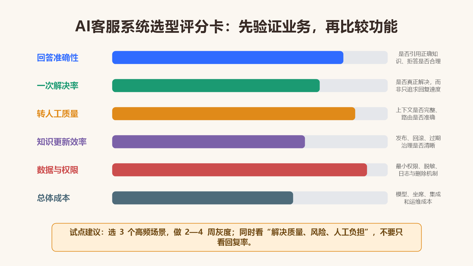 电商AI客服系统六项选型评分卡