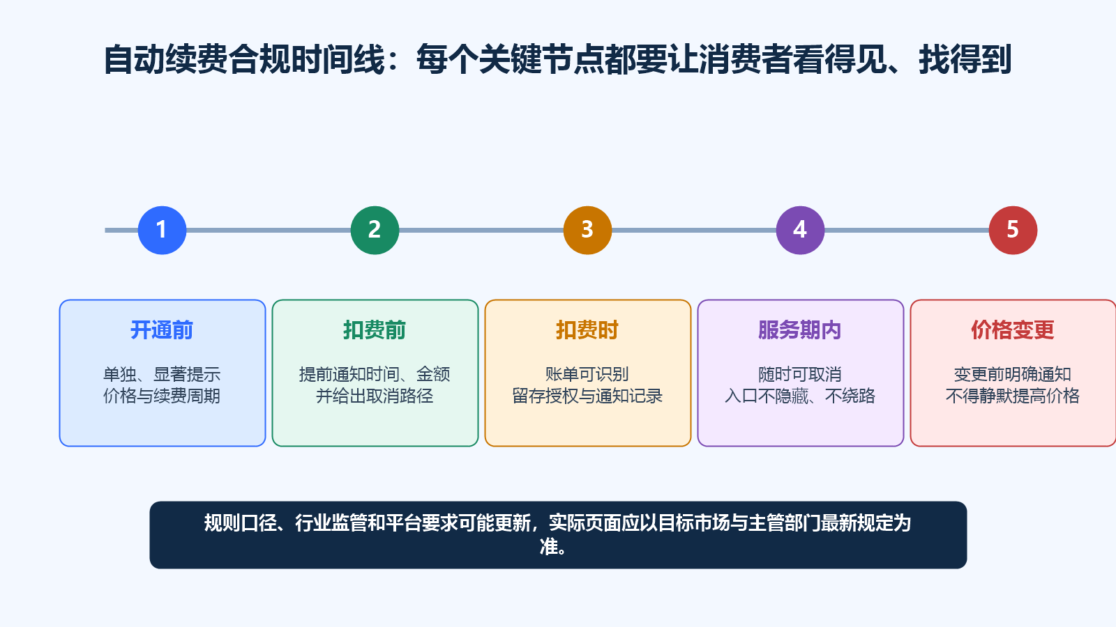 自动续费从开通到扣费提醒取消和价格变更的合规时间线