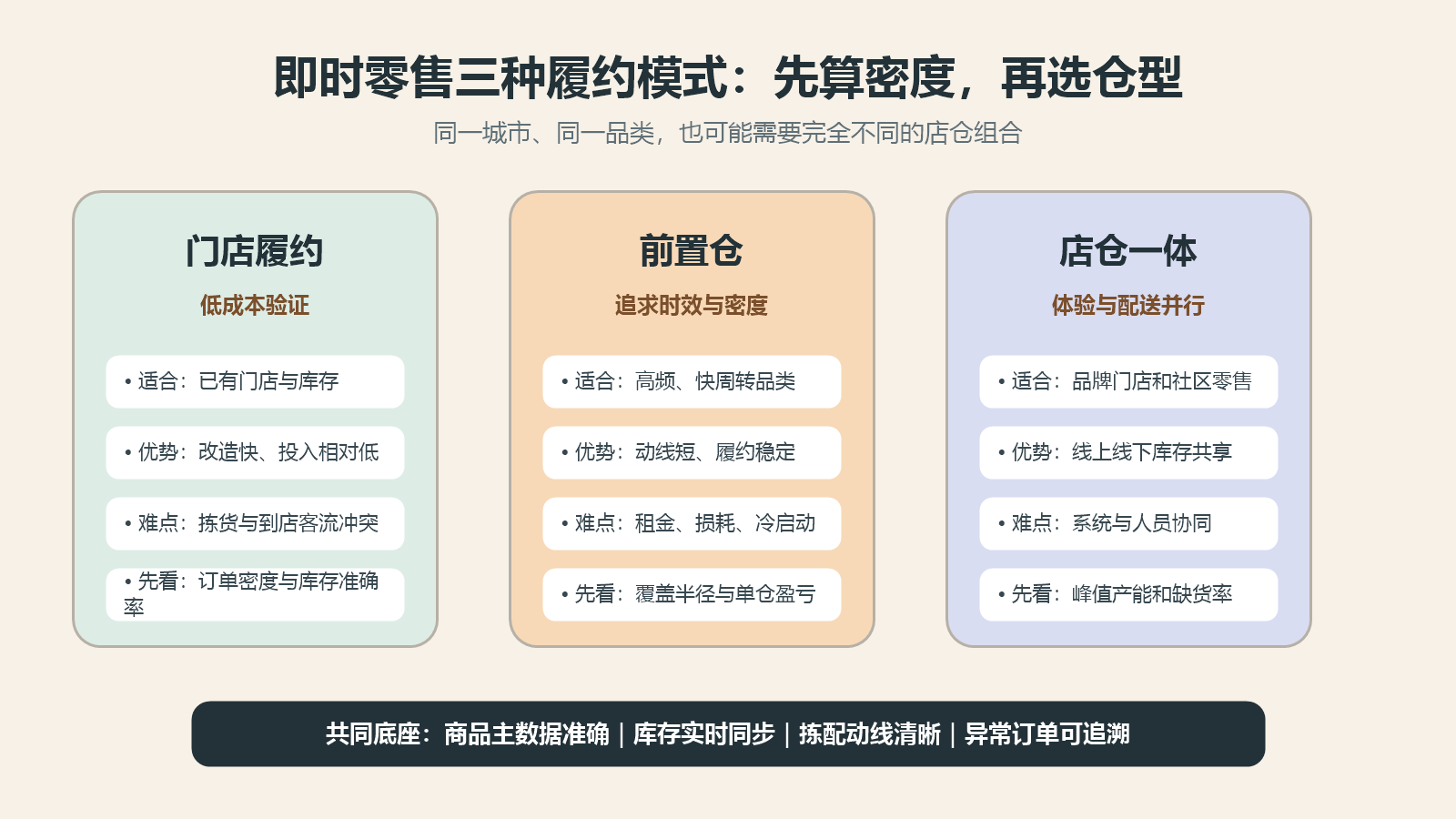 即时零售门店履约前置仓与店仓一体三种模式比较图