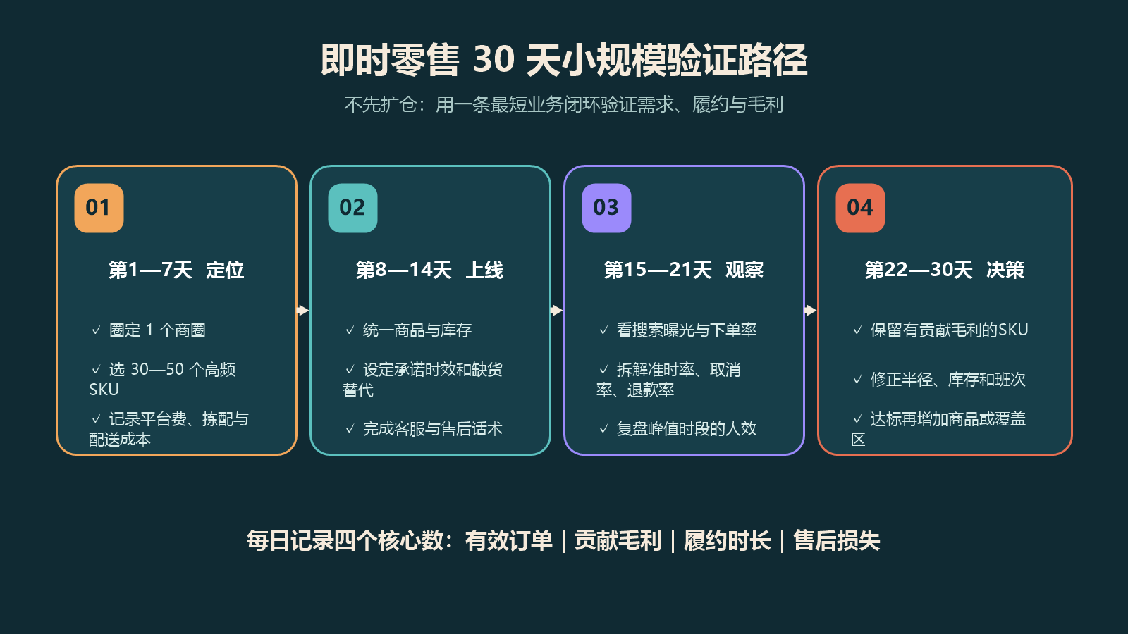 即时零售从定位上线观察到决策的30天验证路径图