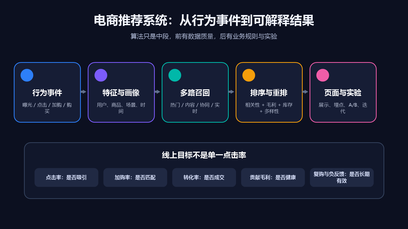 电商推荐系统从行为事件特征画像多路召回排序重排到页面实验的链路图