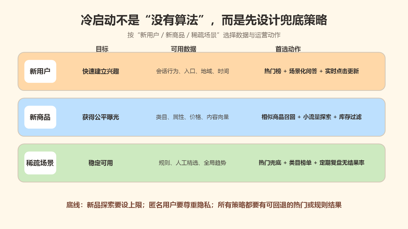 电商推荐系统新用户新商品与稀疏场景冷启动决策矩阵