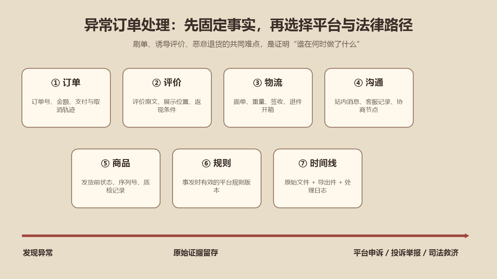 异常订单从订单评价物流沟通商品规则到时间线的七类证据留存图