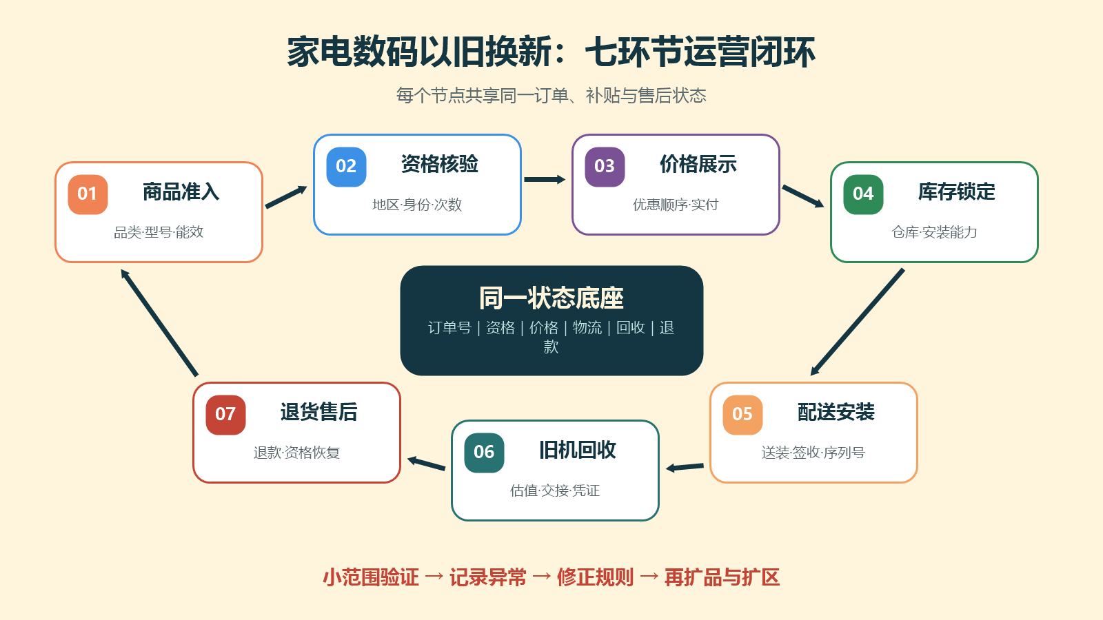家电数码以旧换新从商品准入资格核验到退货售后的七环节运营闭环图