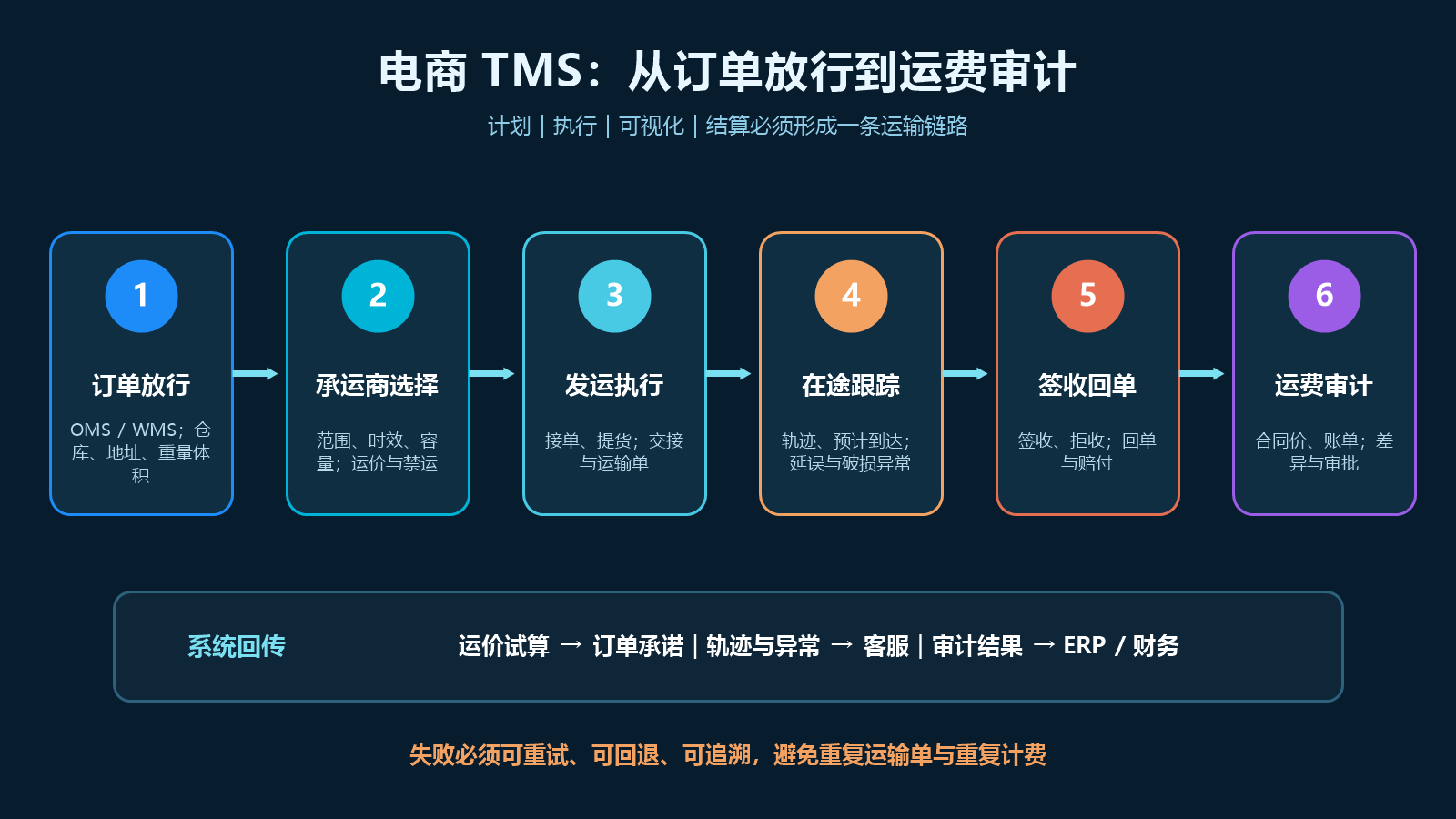 电商订单从仓库放行承运商选择发运跟踪签收到运费审计的TMS业务链路图