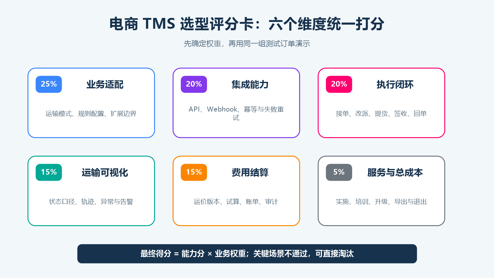 按业务适配集成能力执行可视化费用结算与服务成本评估TMS的评分卡