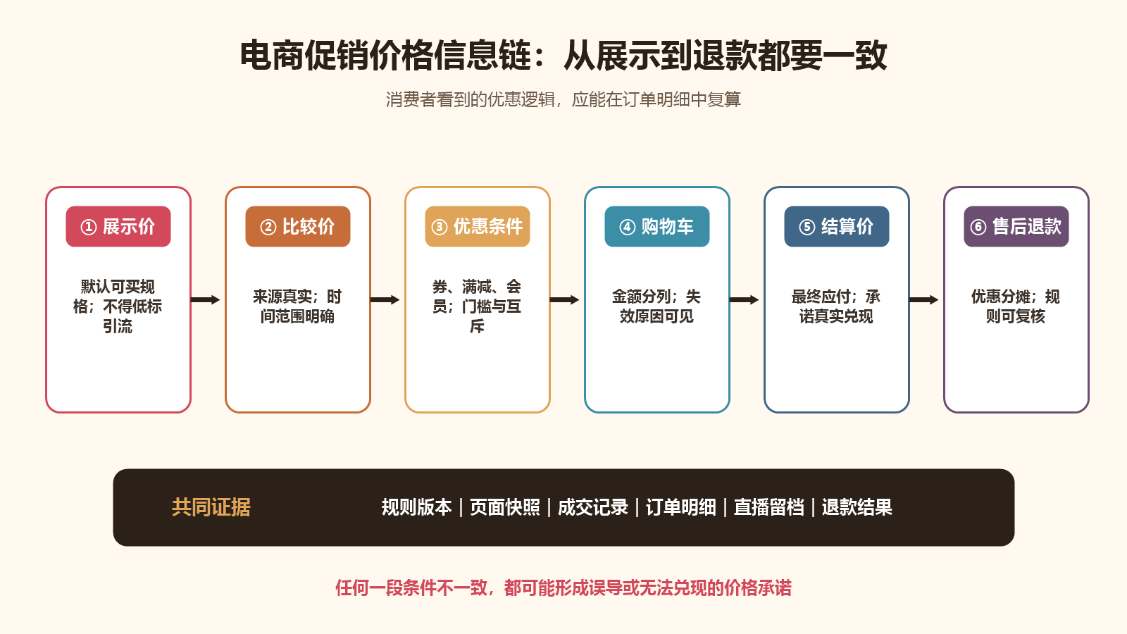 从展示价比较价优惠条件到结算价和售后退款的电商促销价格信息链图