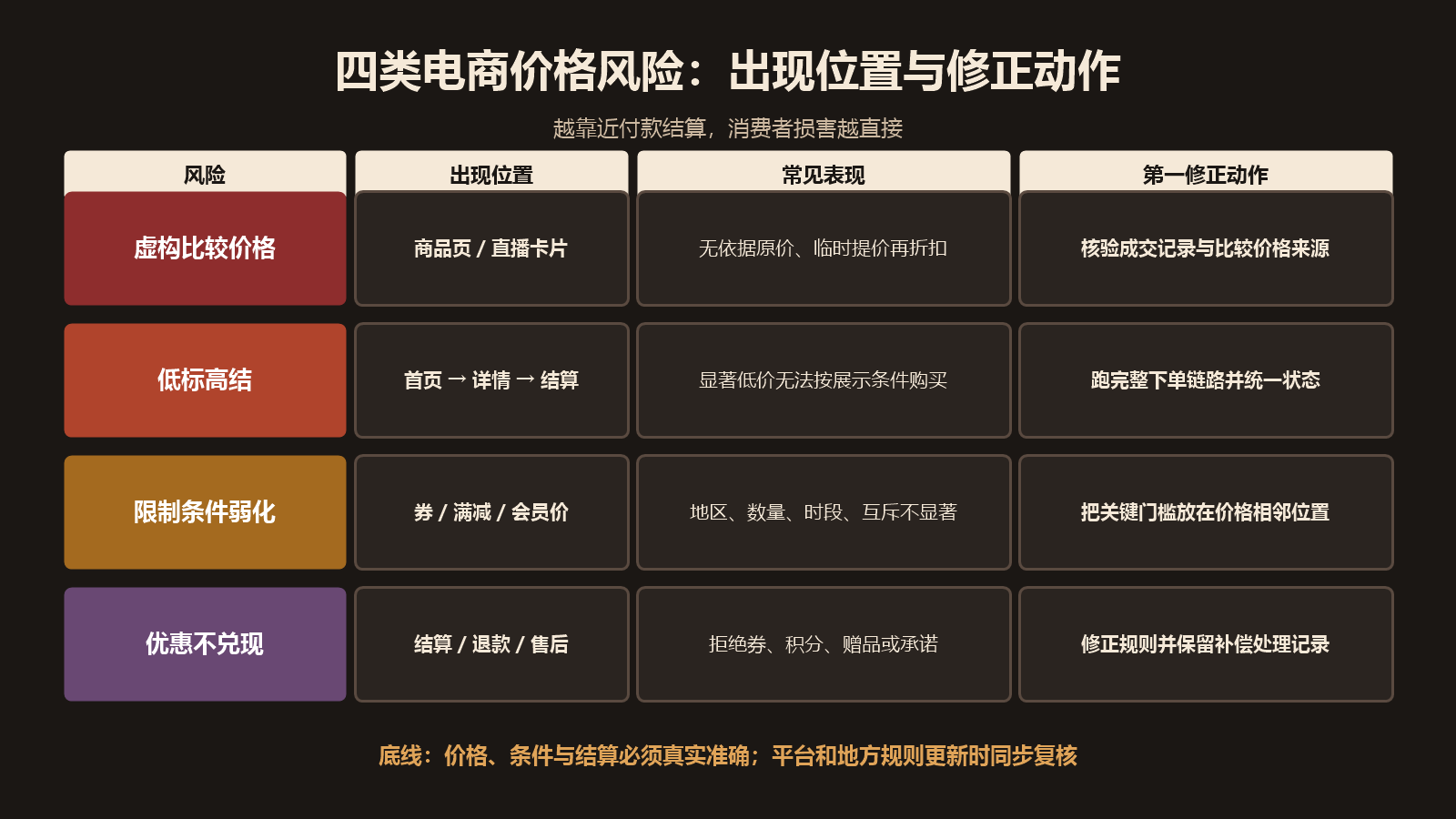 虚构原价低标高结限制条件弱化和优惠不兑现四类电商价格风险矩阵