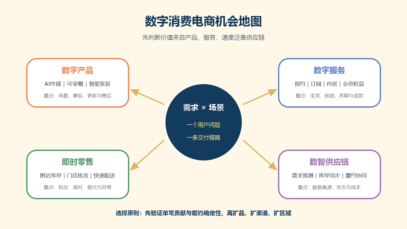 数字产品、数字服务、即时零售和数智供应链四类数字消费机会地图