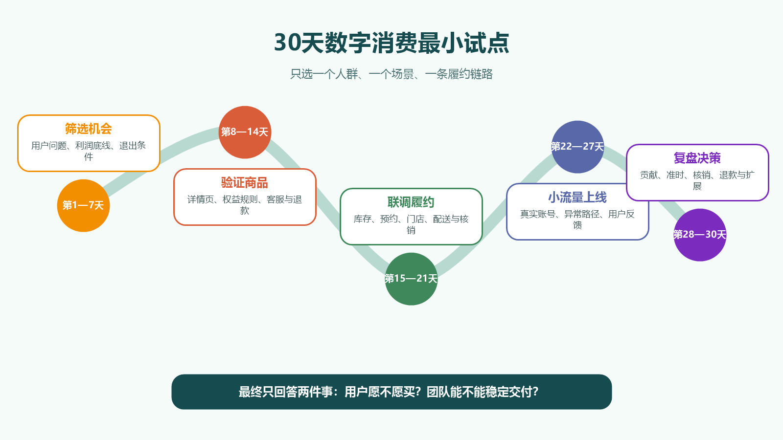 电商商家从机会筛选、商品验证、履约联调到小流量复盘的30天路线图