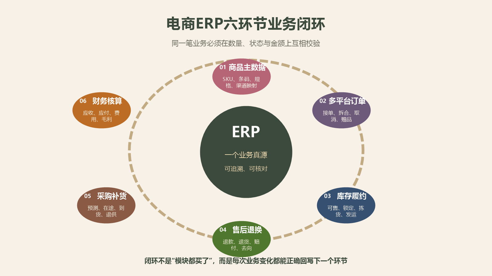 电商ERP从商品主数据、订单、库存、采购、履约到财务核算的六环节闭环图