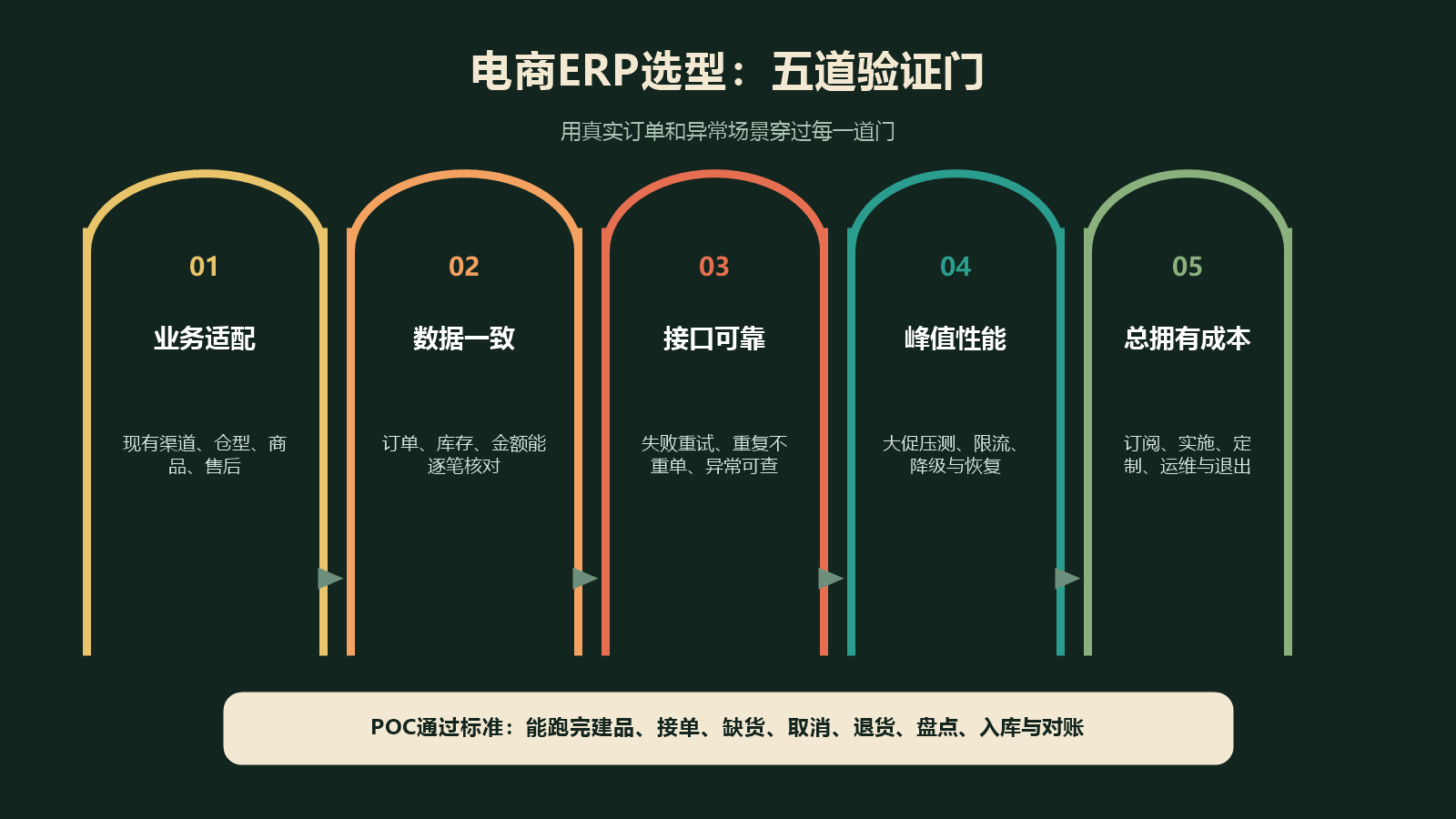电商ERP从业务适配、数据一致性、接口可靠、性能峰值到总拥有成本的五道选型验证门