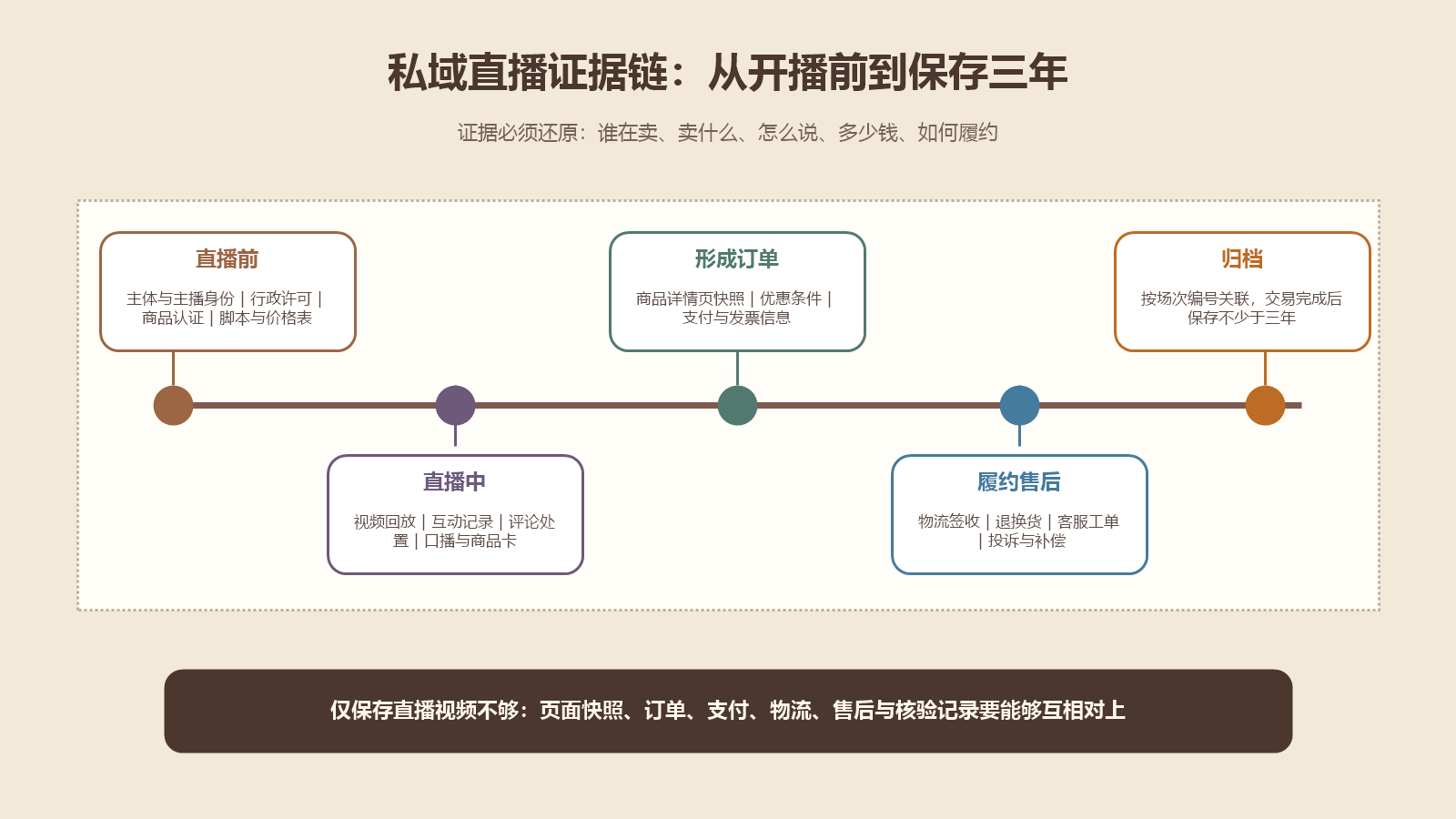 私域直播从直播前核验、直播中内容到订单履约、售后投诉和三年保存的证据时间轴