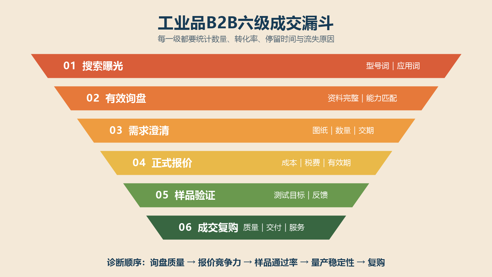工业品B2B从搜索曝光、有效询盘、需求澄清、正式报价、样品验证到复购的成交漏斗
