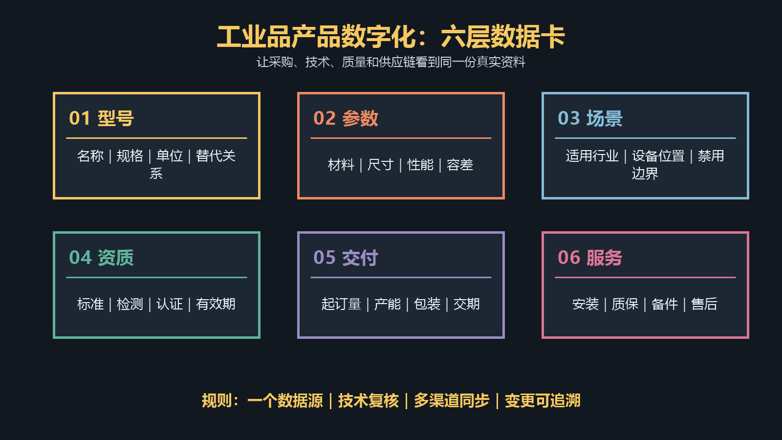 工业品产品数字化需要整理型号、参数、场景、资质、交付和服务六层信息的数据卡