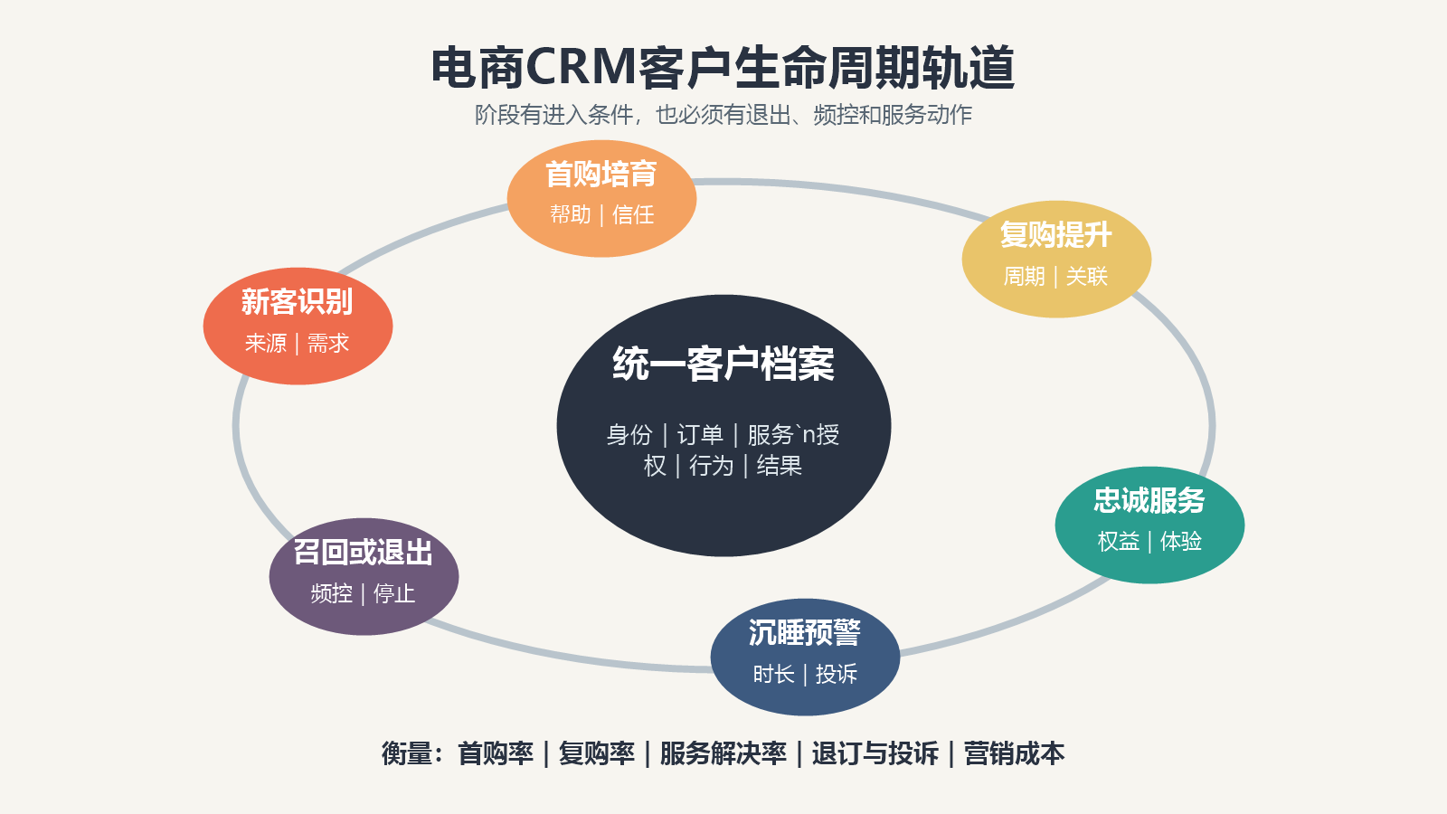 电商CRM从新客识别、首购培育、复购提升、沉睡预警到召回服务的客户生命周期轨道图