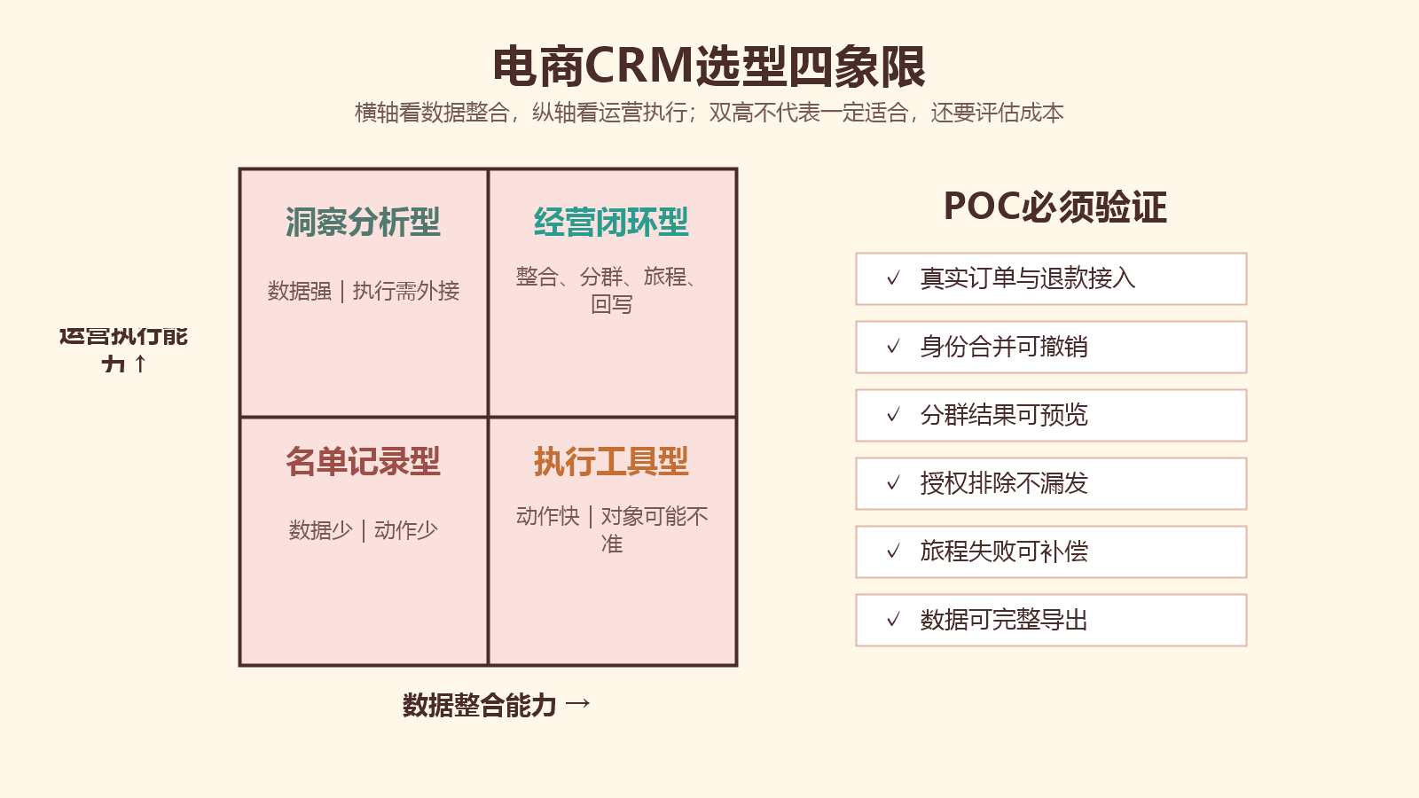 按数据整合能力和运营执行能力比较电商CRM适用场景的四象限选型矩阵