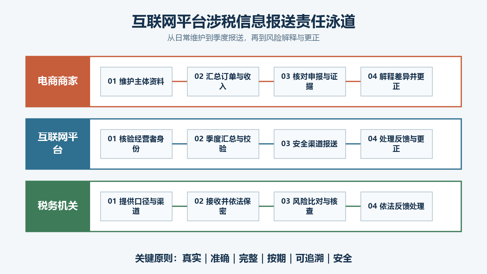 电商商家、互联网平台与税务机关在信息维护、季度汇总、核验报送和风险更正中的责任泳道图