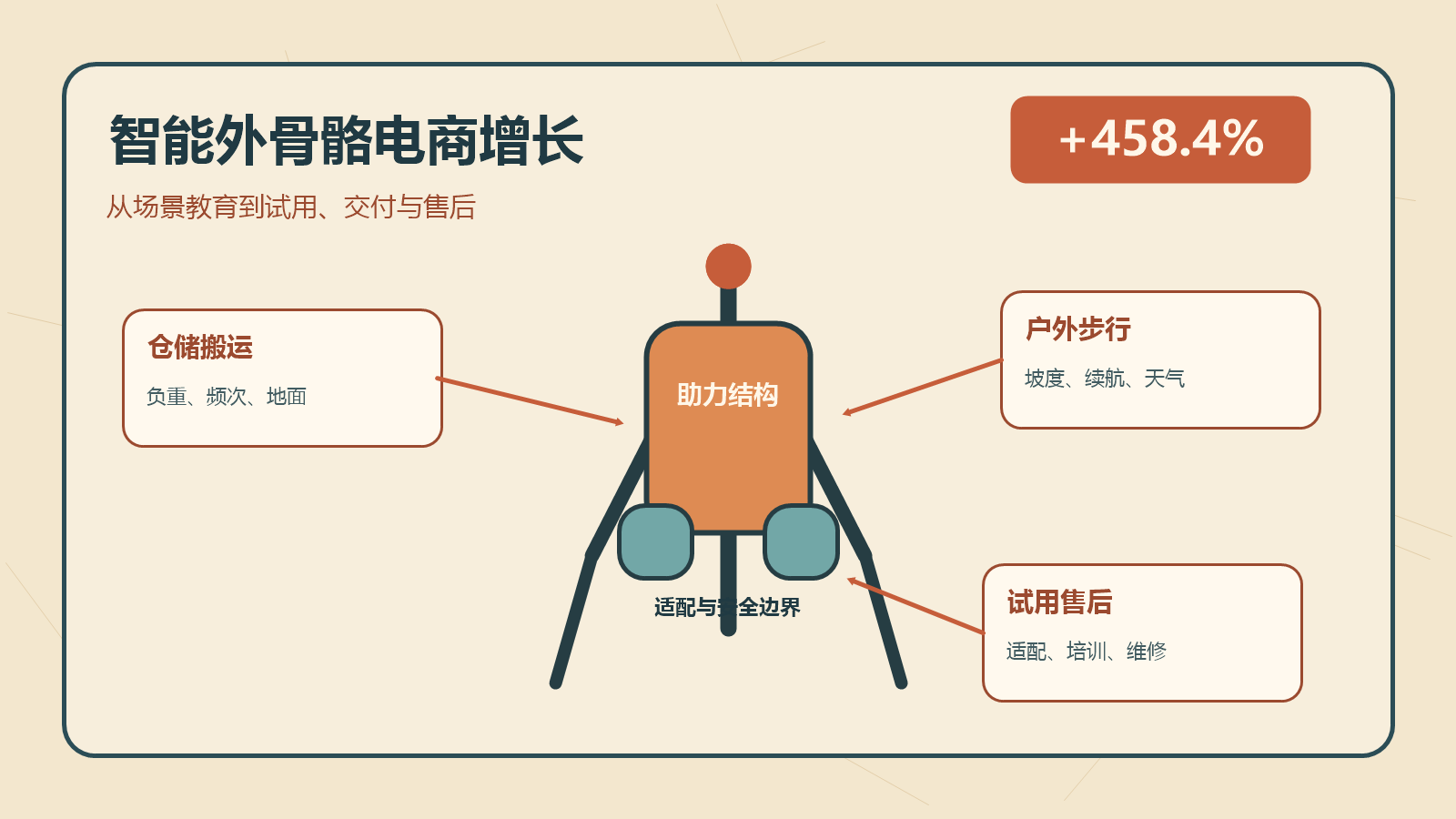 智能外骨骼网上零售额增长458.4%：智能硬件电商如何做好场景教育、试用与售后？