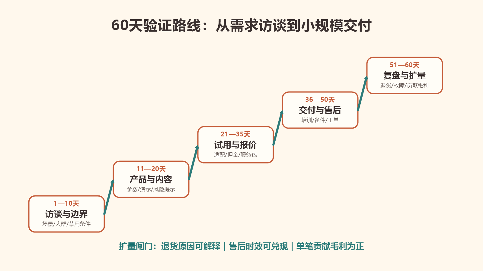 智能外骨骼电商从需求访谈、内容准备、试用报价、交付售后到复盘扩量的60天验证路线
