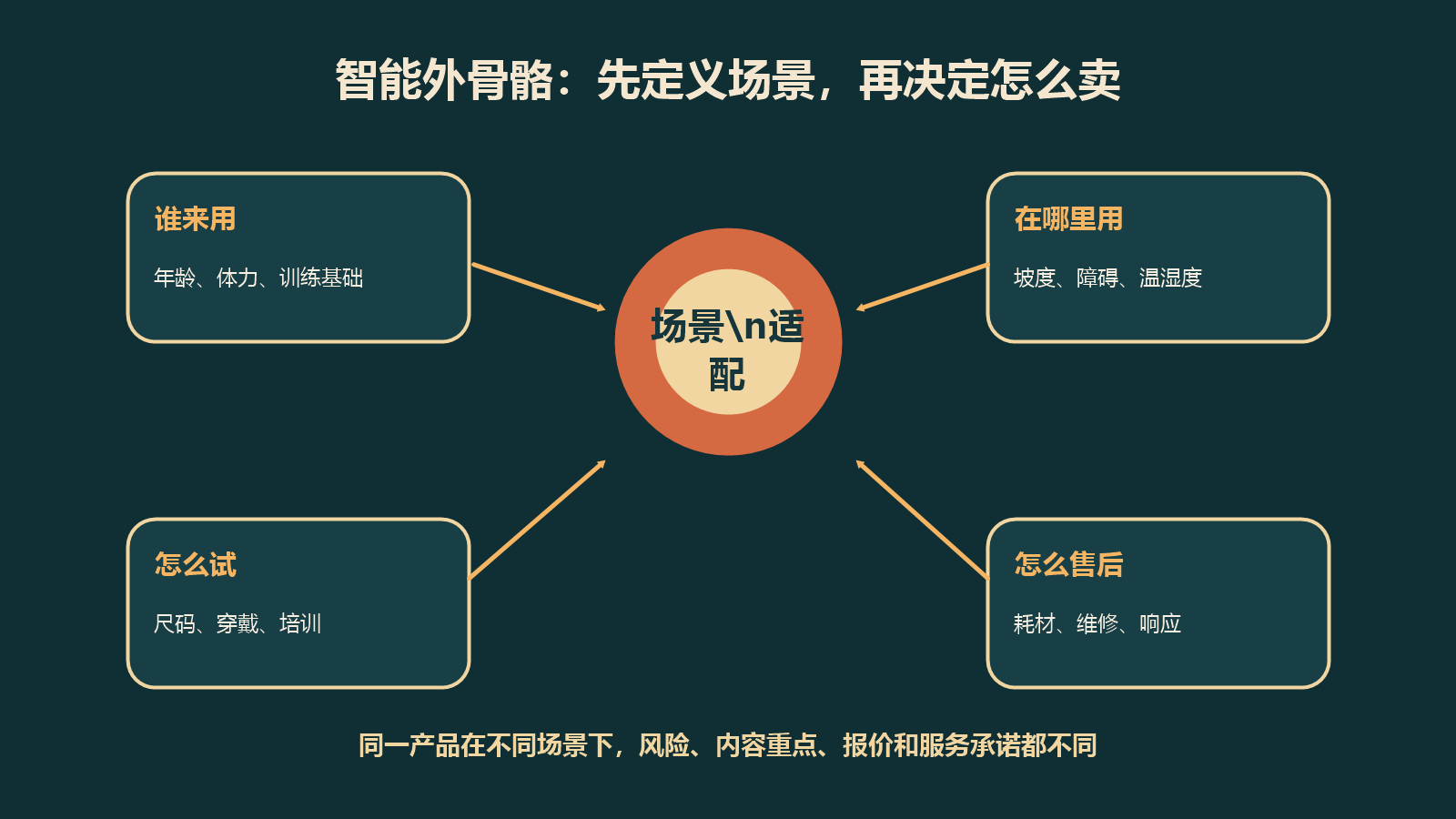 智能外骨骼电商从使用人群、使用地点、试用方式和售后能力评估场景适配