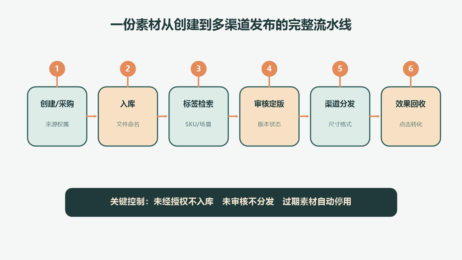 商品素材从创建采购、入库、标签检索、审核定版、多渠道分发到效果回收的DAM流水线