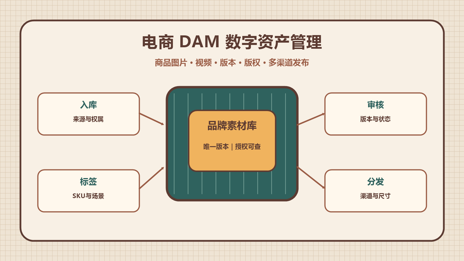 电商DAM是什么？商品图片、视频、版权与多渠道素材管理实战指南