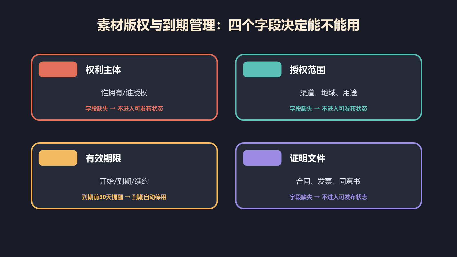 电商DAM用权利主体、授权范围、有效期限和证明文件四个字段控制素材版权
