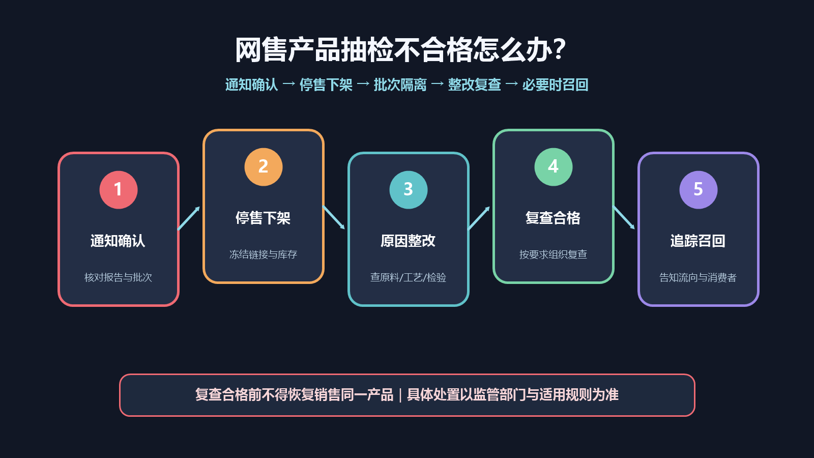 网售产品抽检不合格怎么办？电商商家下架、整改、复查与召回处理清单