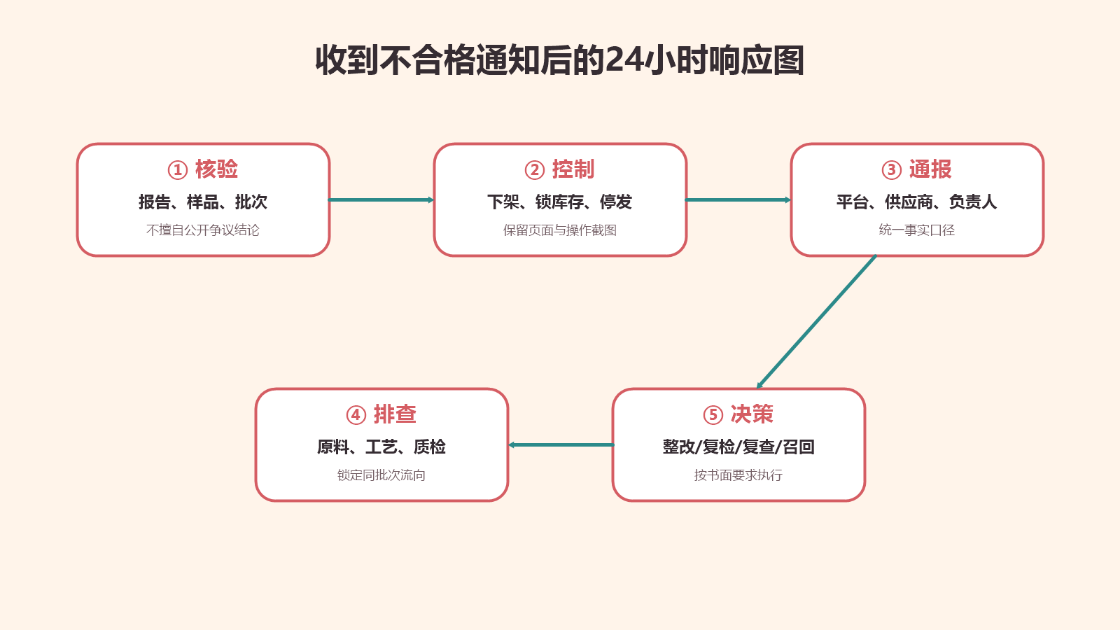 网售产品抽检不合格通知后24小时内完成核验、控制、通报、排查和处置决策