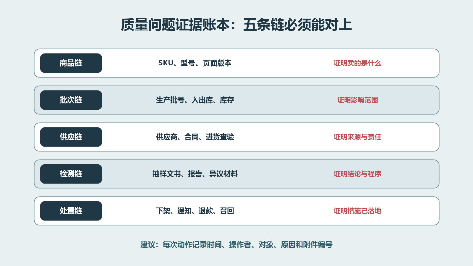 网售产品质量问题的商品链、批次链、供应链、检测链和处置链证据账本